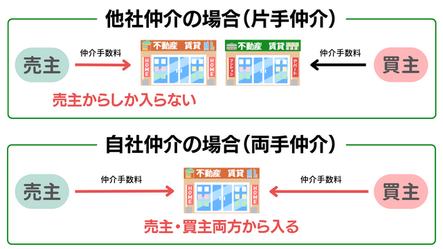 囲い込み